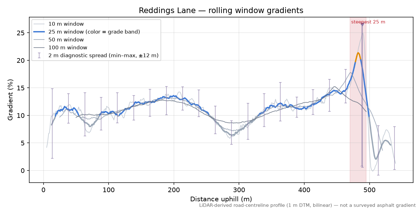 Reddings Lane rolling gradient profile
