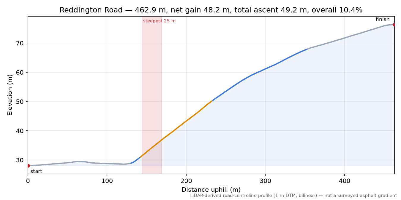 Reddington Road elevation profile
