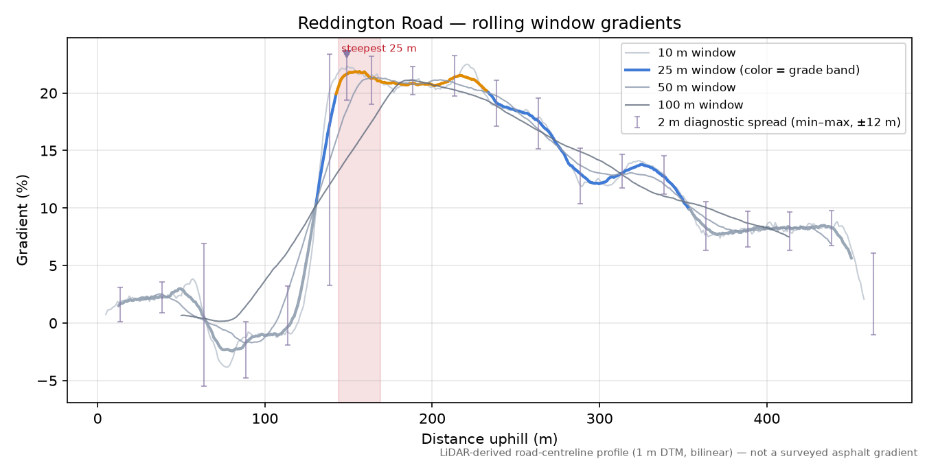 Reddington Road rolling gradient profile