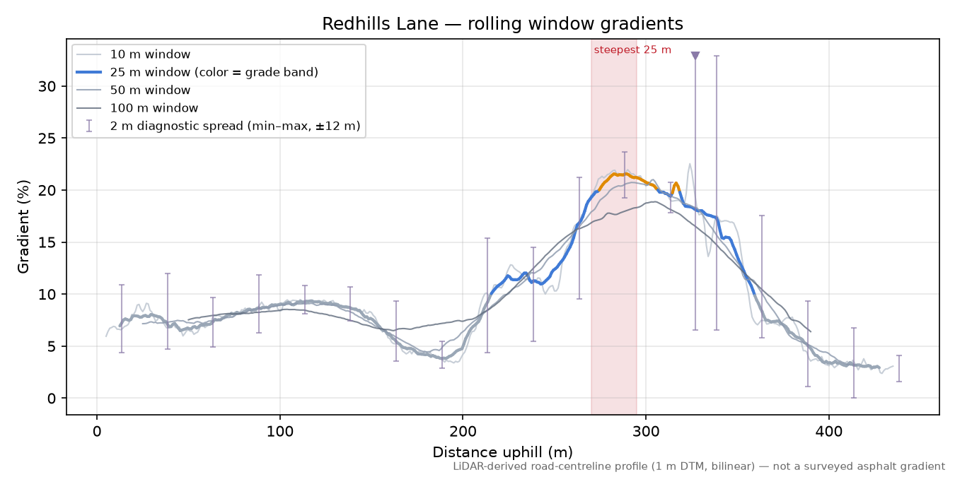 Redhills Lane rolling gradient profile
