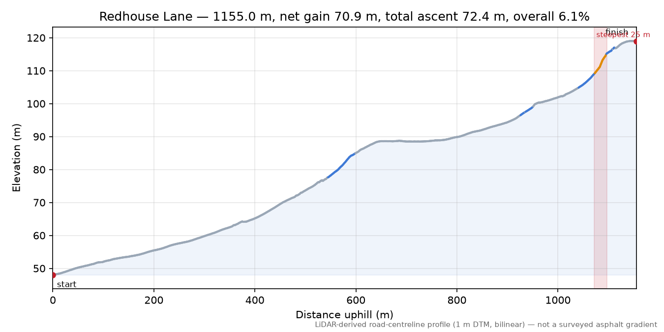 Redhouse Lane elevation profile