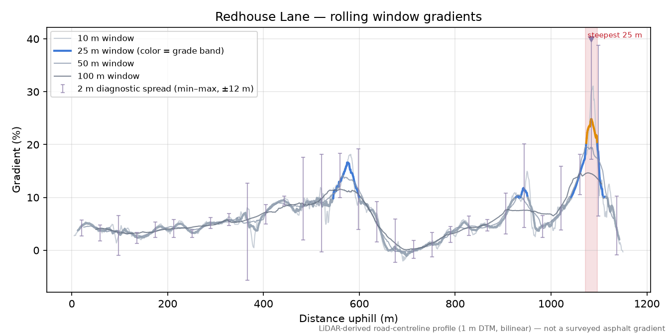 Redhouse Lane rolling gradient profile