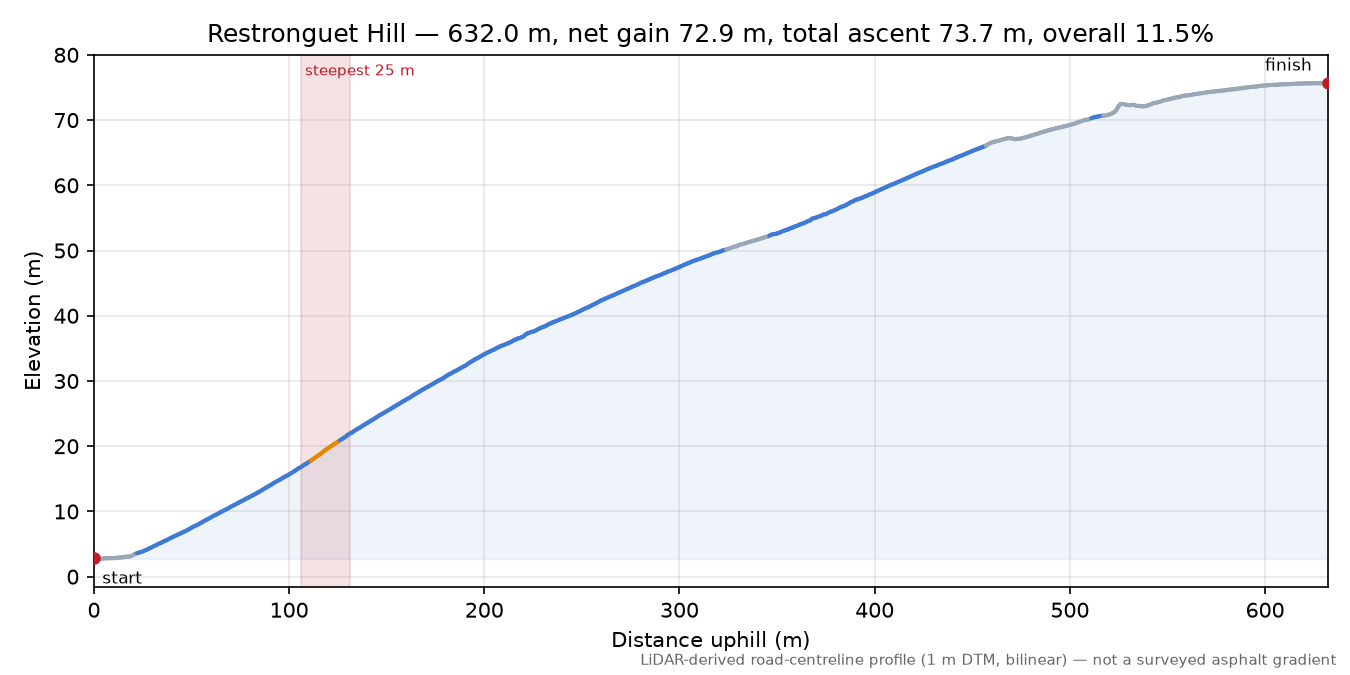 Restronguet Hill elevation profile