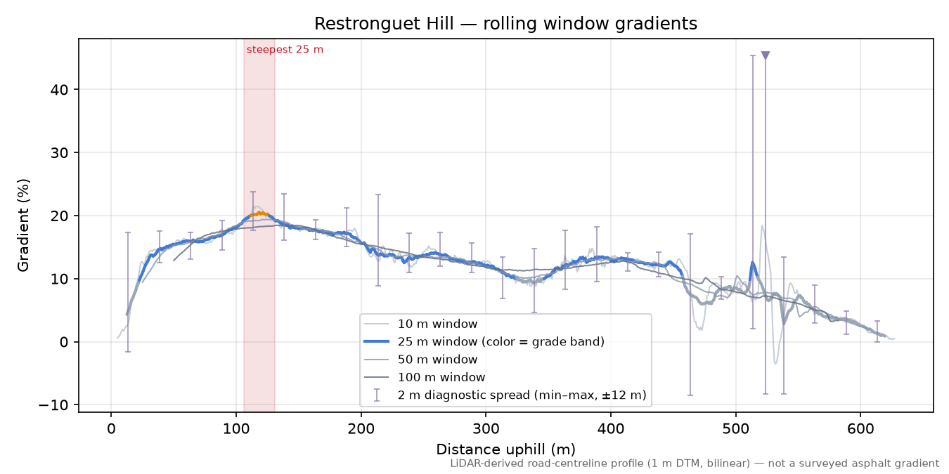 Restronguet Hill rolling gradient profile