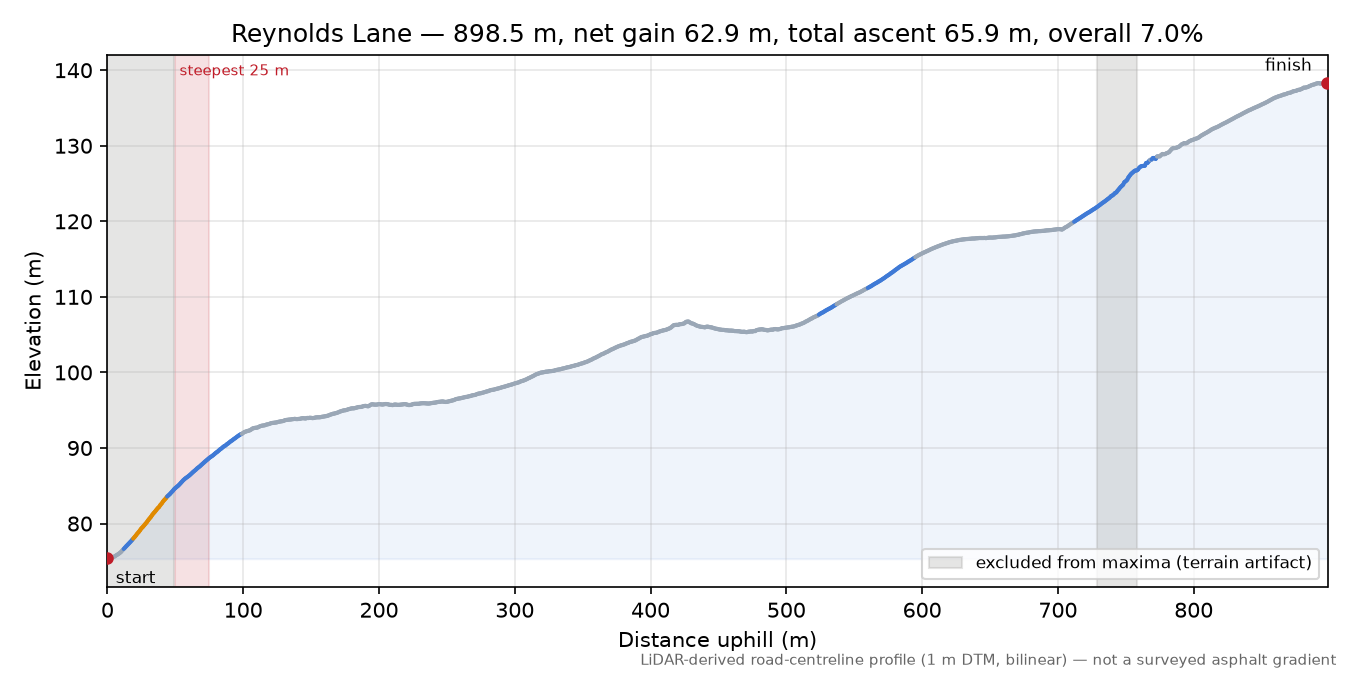 Reynolds Lane elevation profile