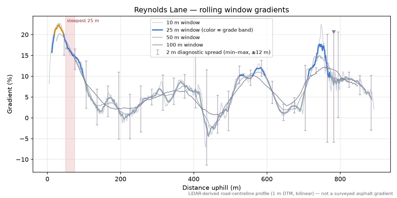 Reynolds Lane rolling gradient profile