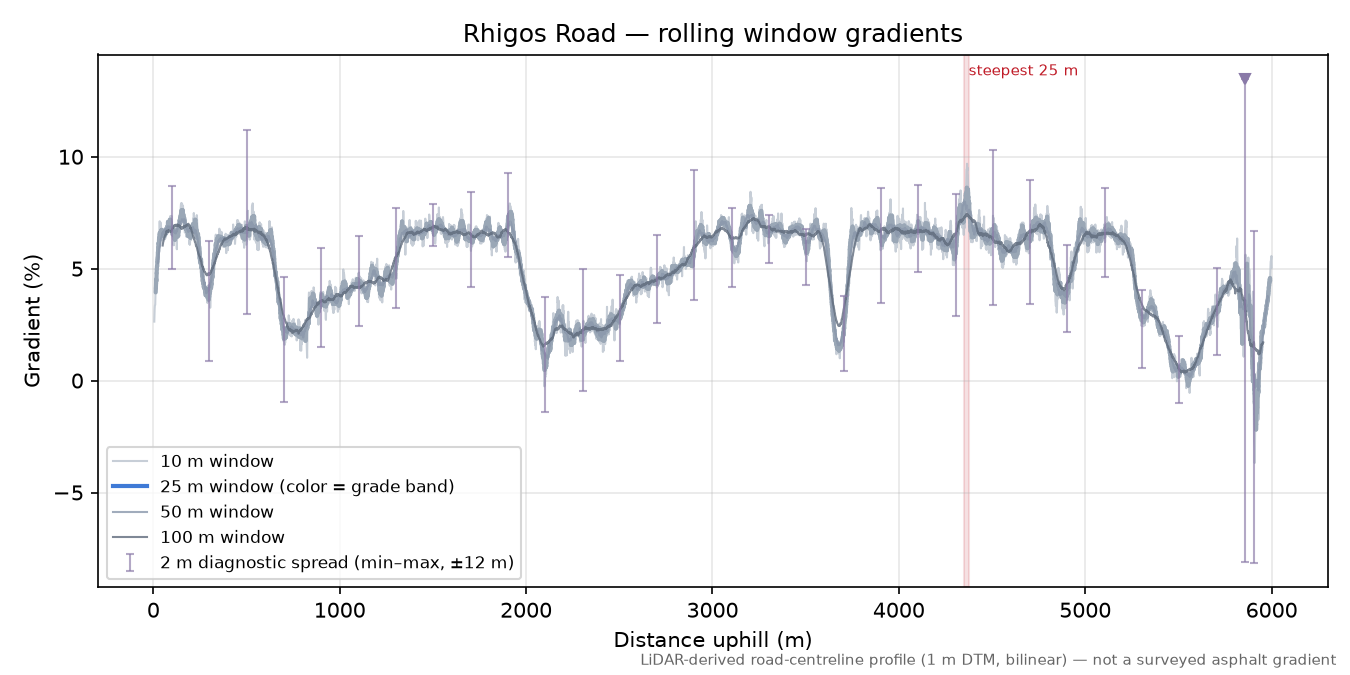 Rhigos Road rolling gradient profile