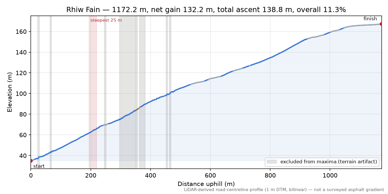 Rhiw Fain elevation profile