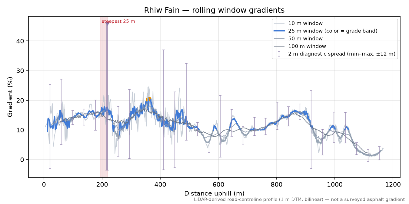 Rhiw Fain rolling gradient profile
