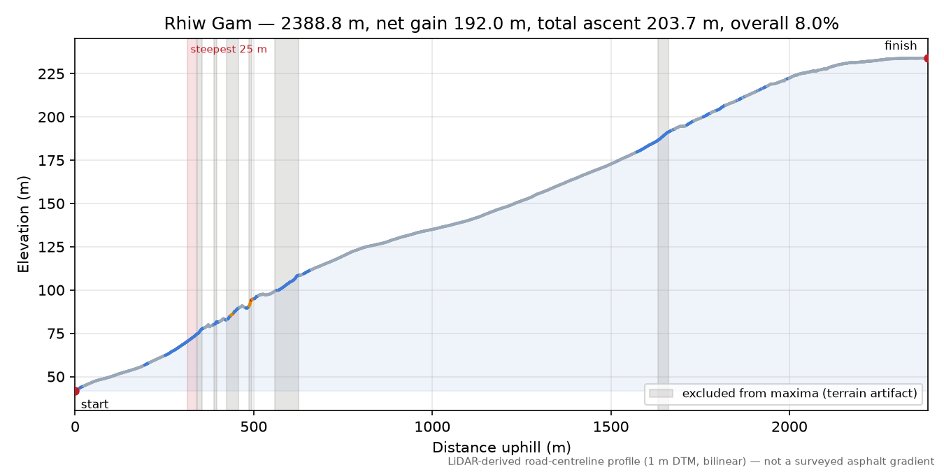 Rhiw Gam elevation profile