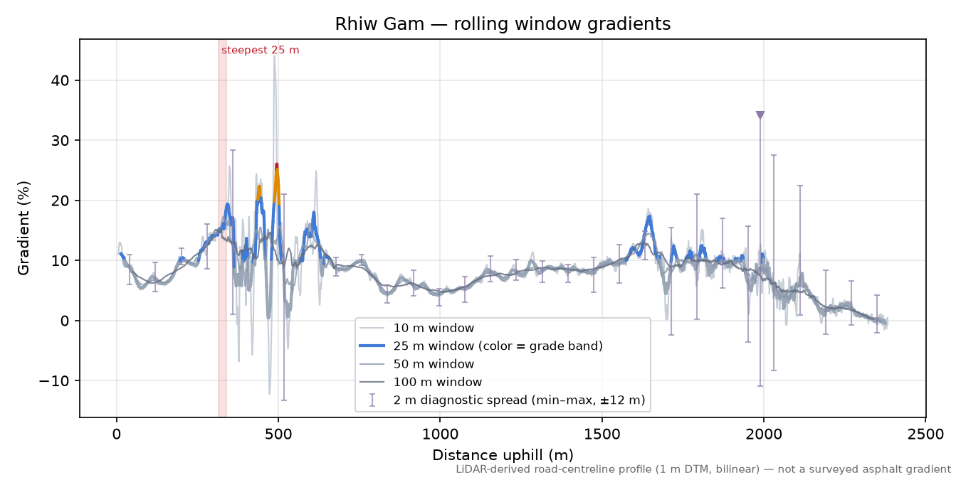 Rhiw Gam rolling gradient profile