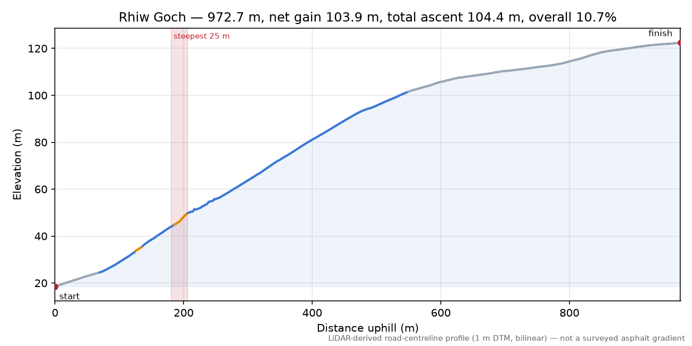 Rhiw Goch elevation profile