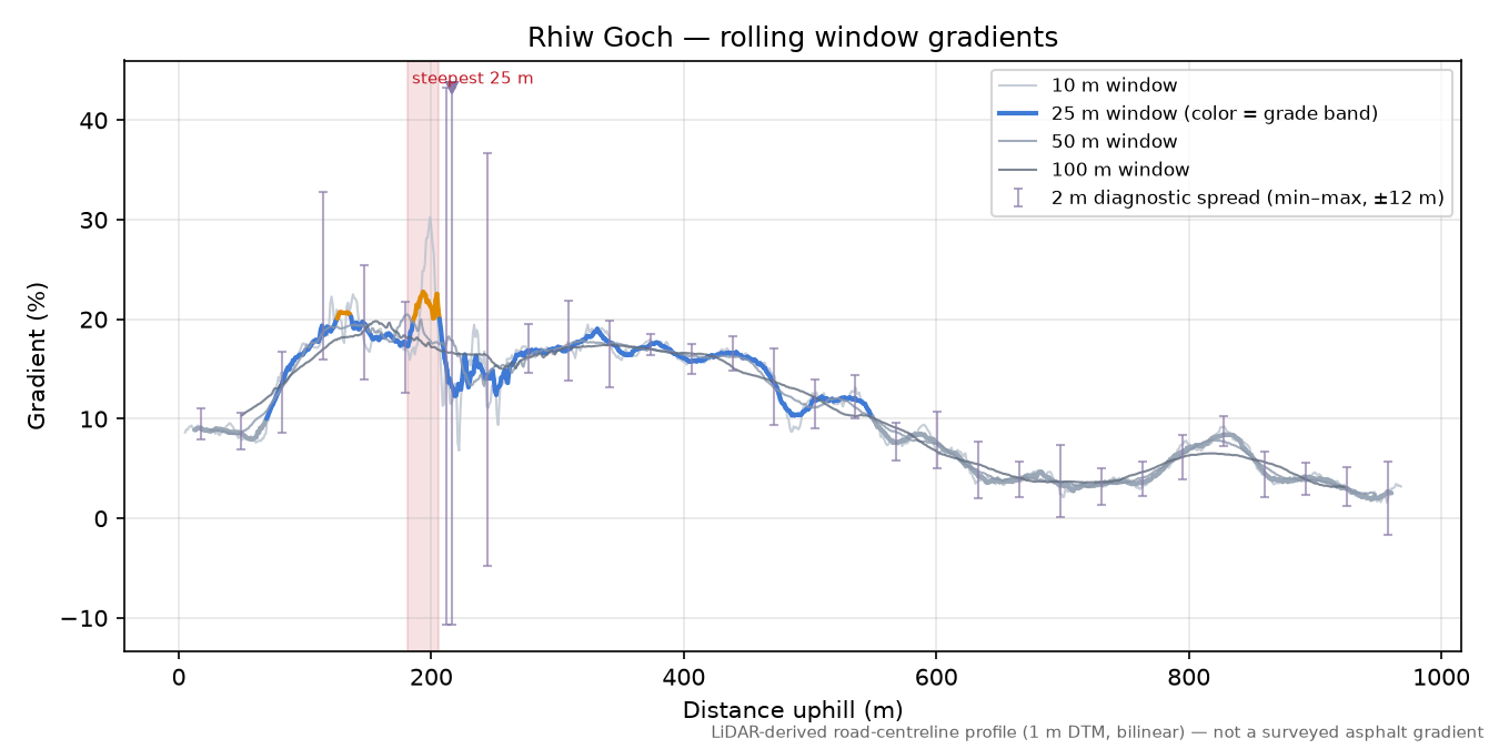 Rhiw Goch rolling gradient profile