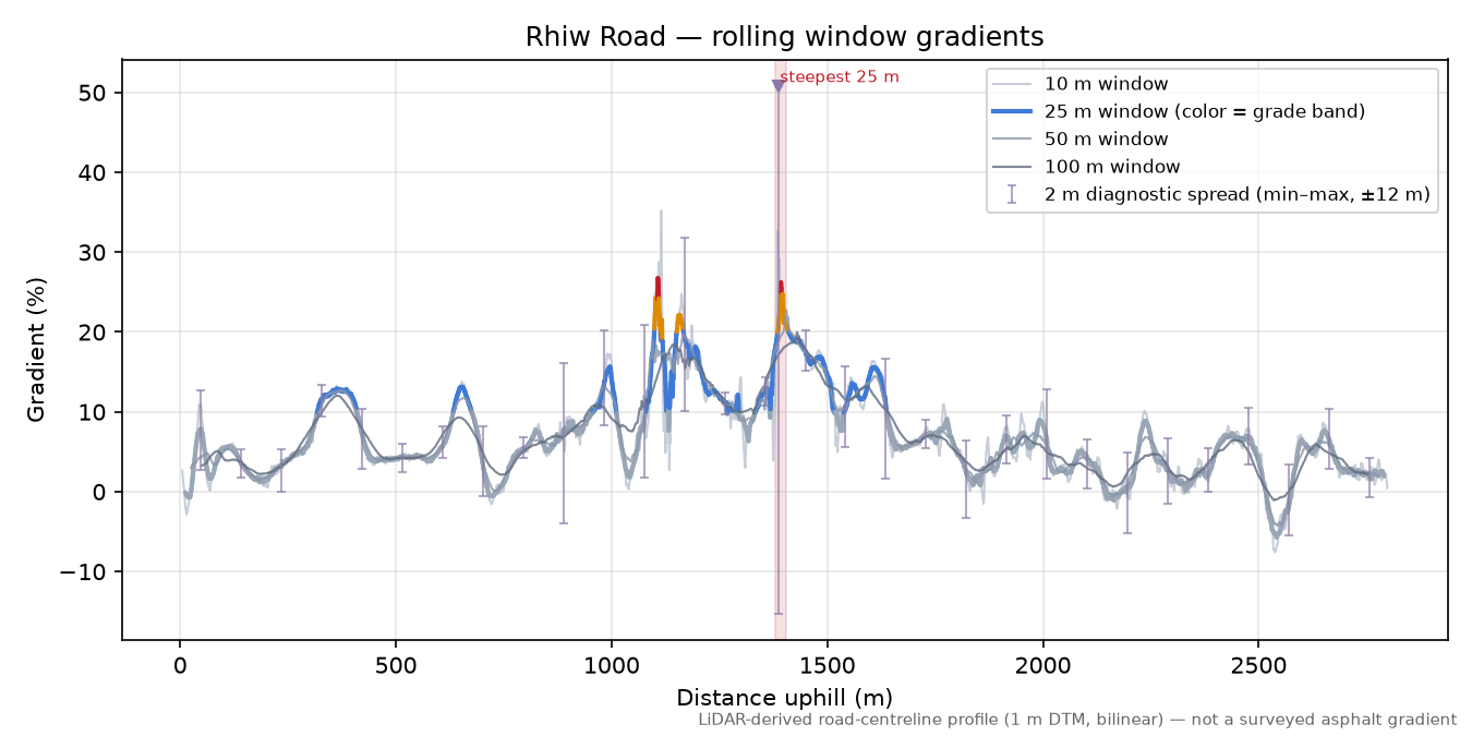 Rhiw Road rolling gradient profile