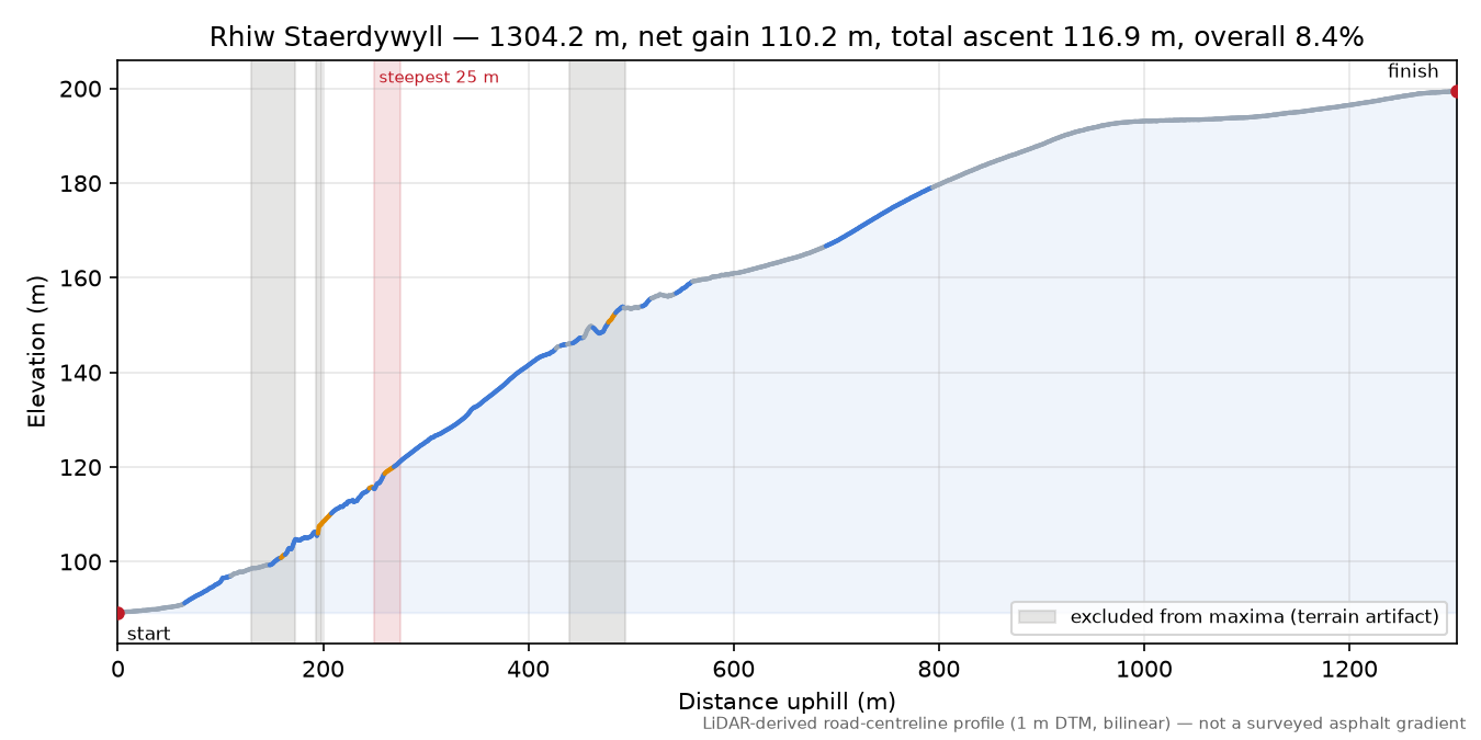 Rhiw Staerdywyll elevation profile
