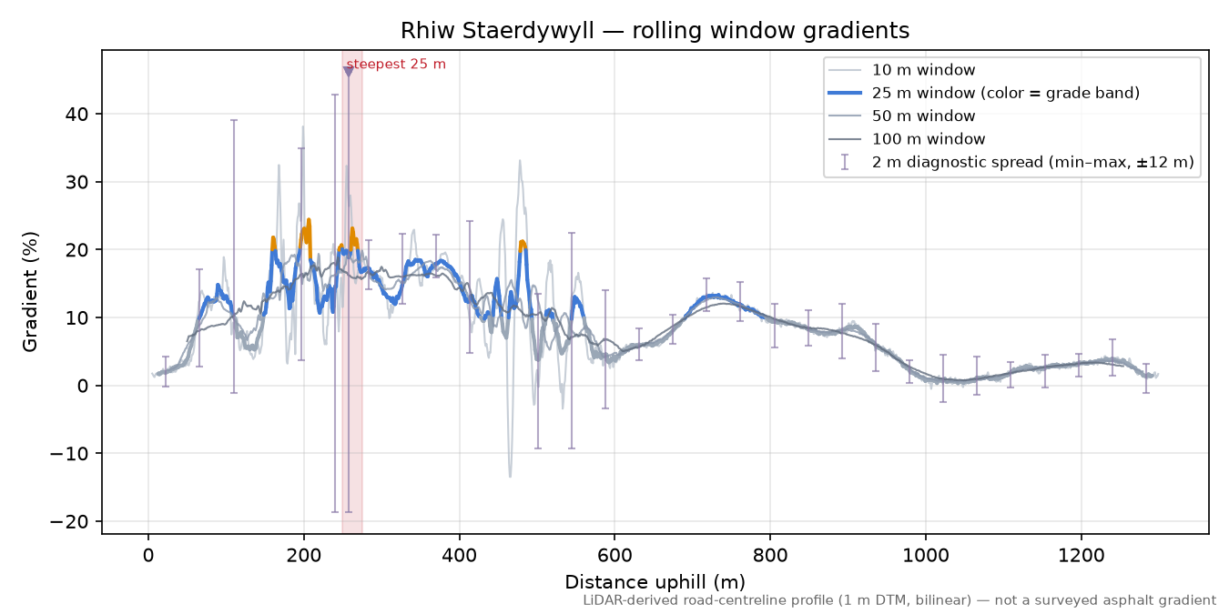 Rhiw Staerdywyll rolling gradient profile