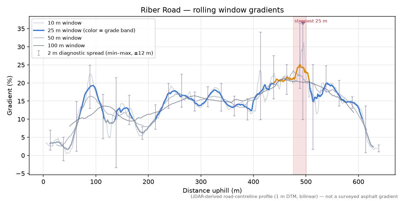 Riber Road rolling gradient profile