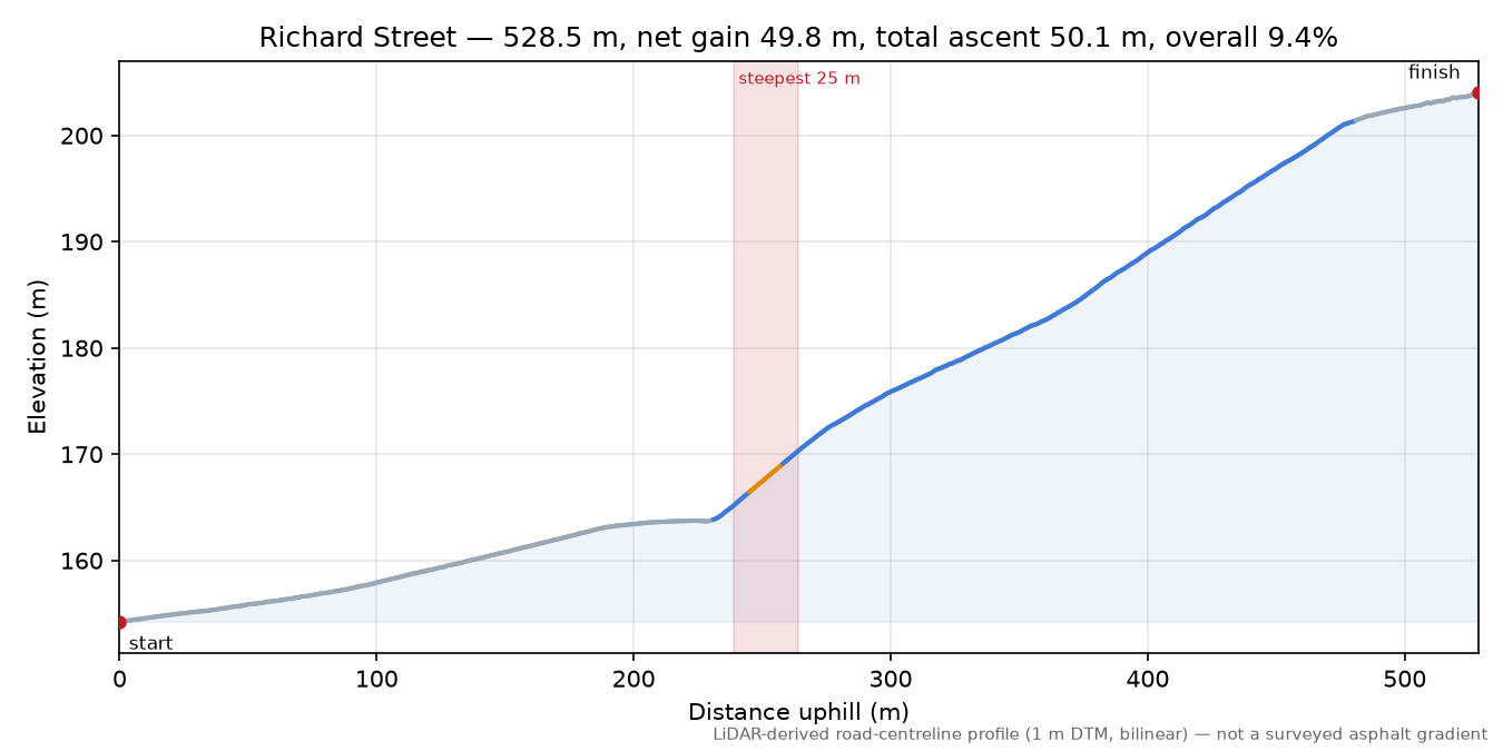 Richard Street elevation profile