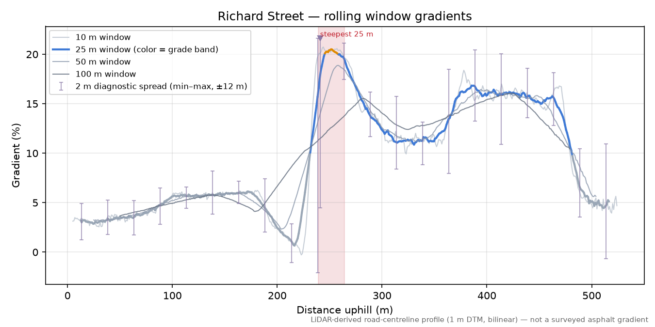 Richard Street rolling gradient profile