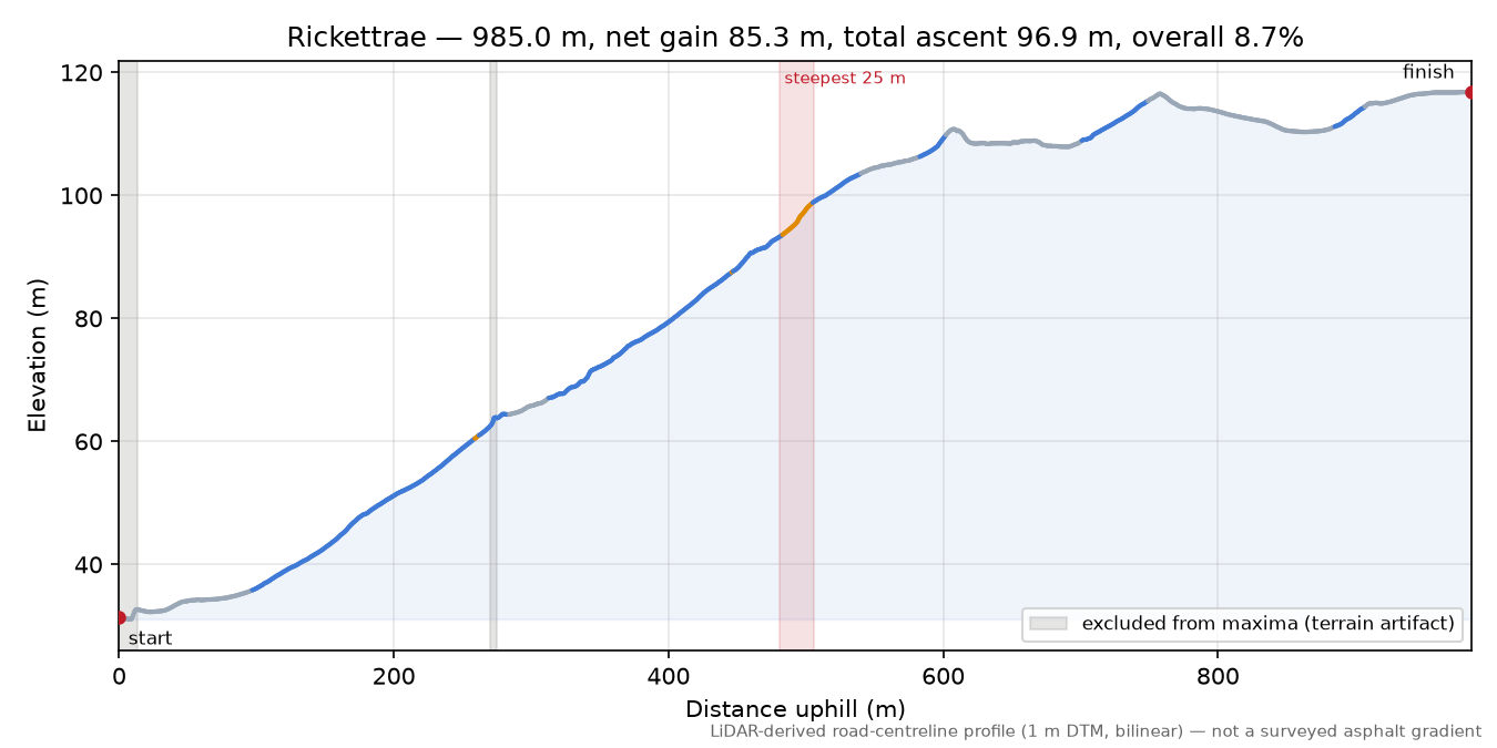 Rickettrae elevation profile