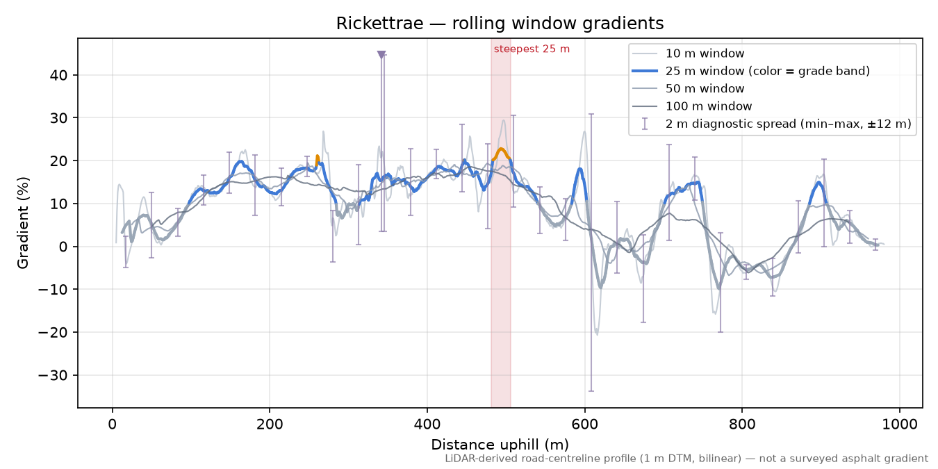 Rickettrae rolling gradient profile