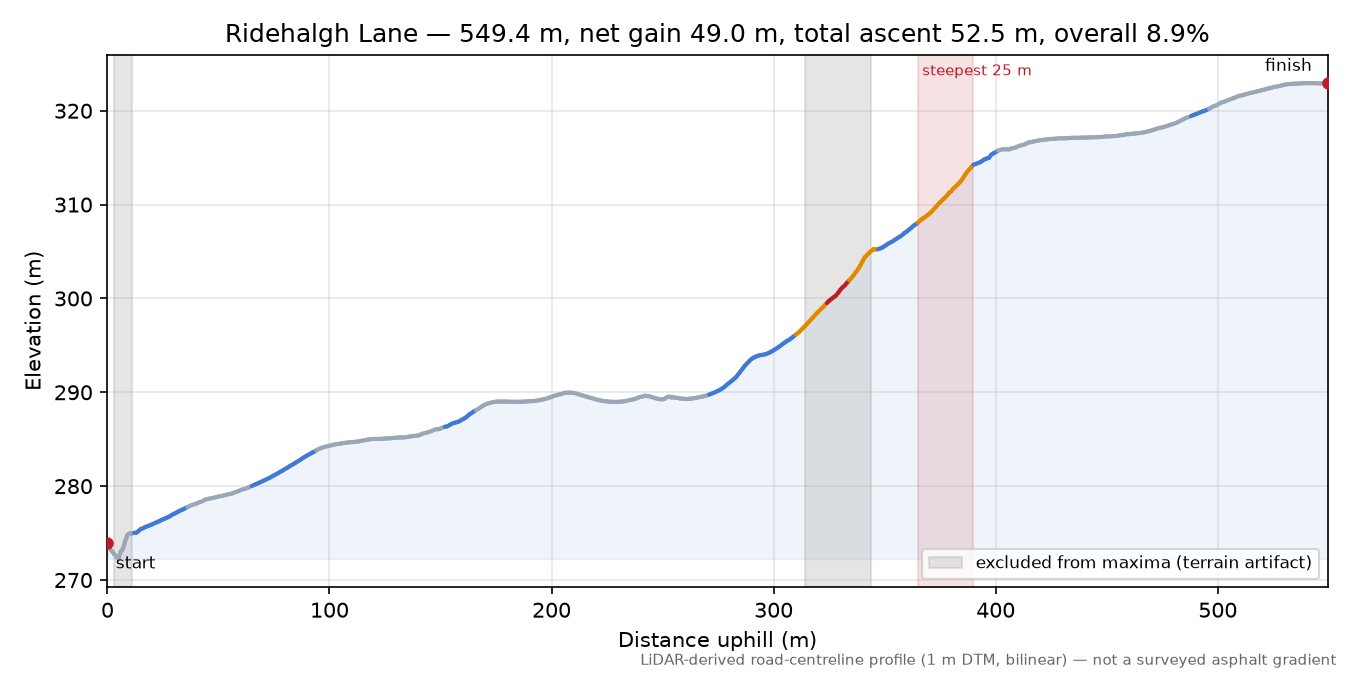 Ridehalgh Lane elevation profile