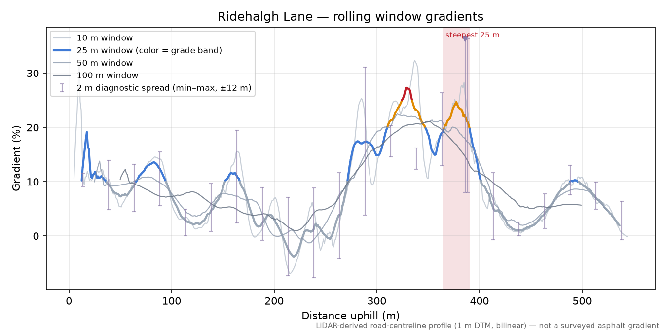 Ridehalgh Lane rolling gradient profile