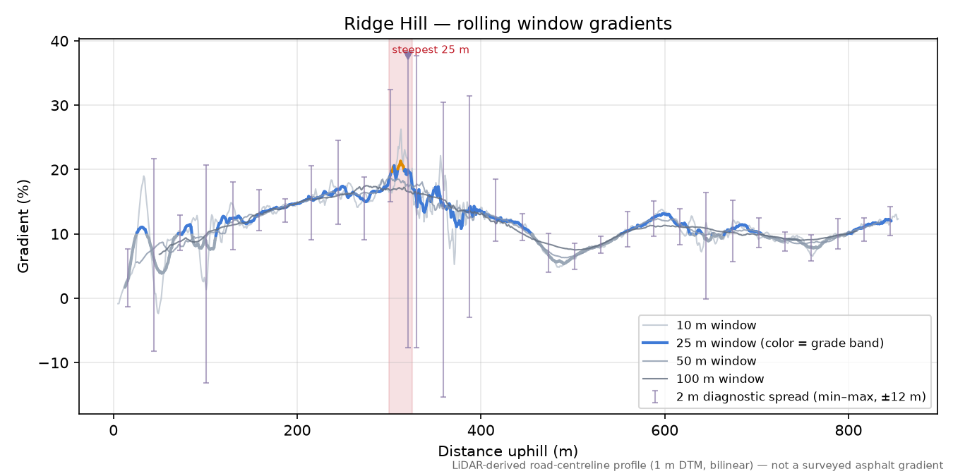 Ridge Hill rolling gradient profile