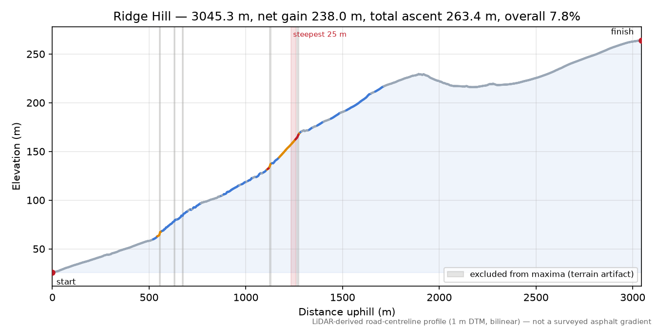 Ridge Hill elevation profile