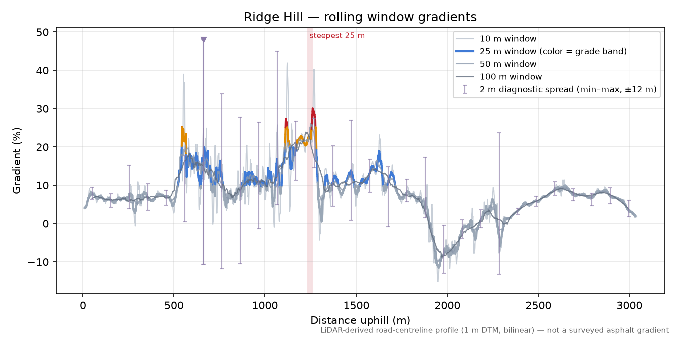 Ridge Hill rolling gradient profile