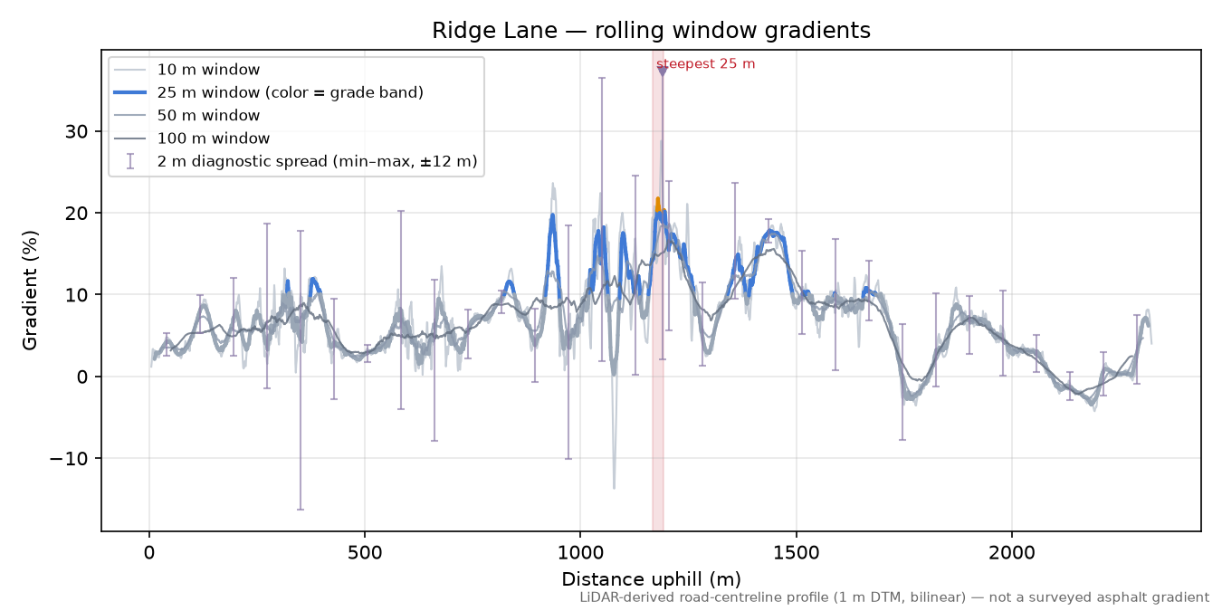Ridge Lane rolling gradient profile