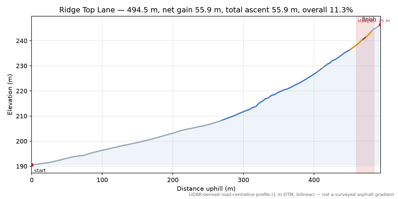 Ridge Top Lane elevation profile