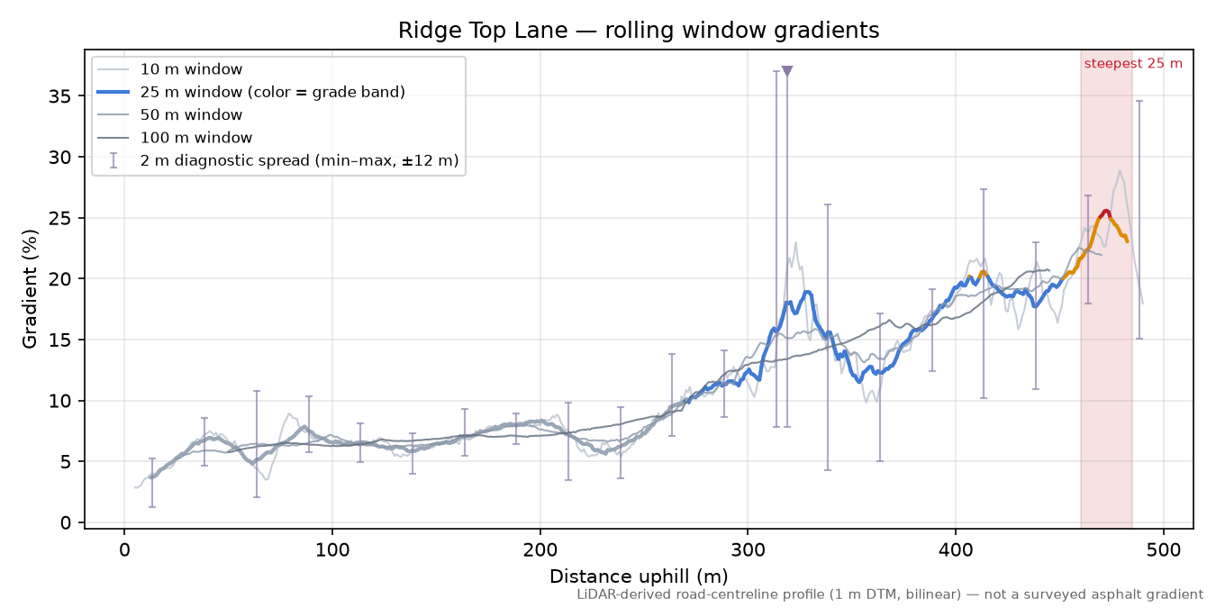 Ridge Top Lane rolling gradient profile