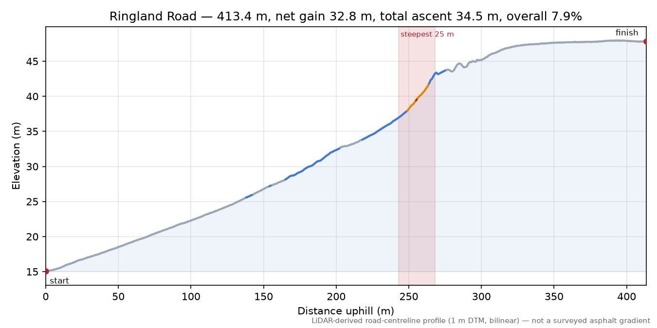 Ringland Road elevation profile