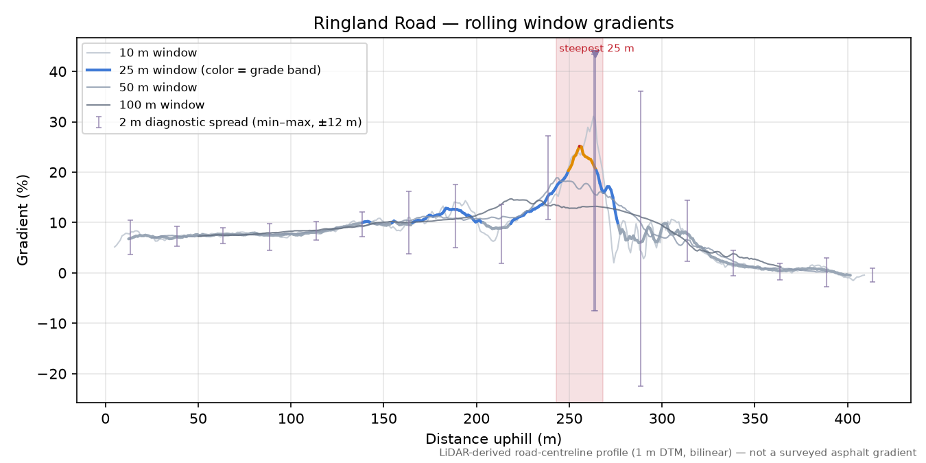 Ringland Road rolling gradient profile