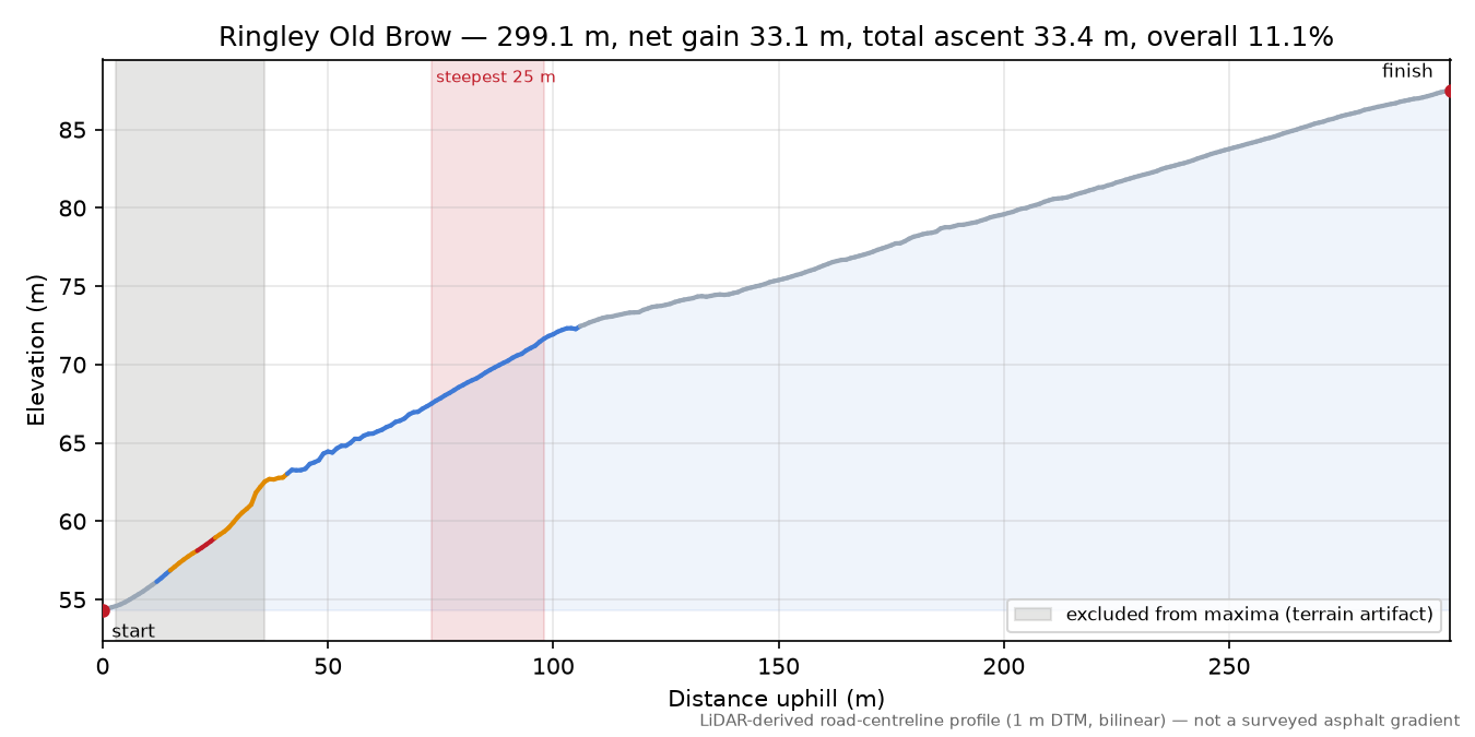 Ringley Old Brow elevation profile