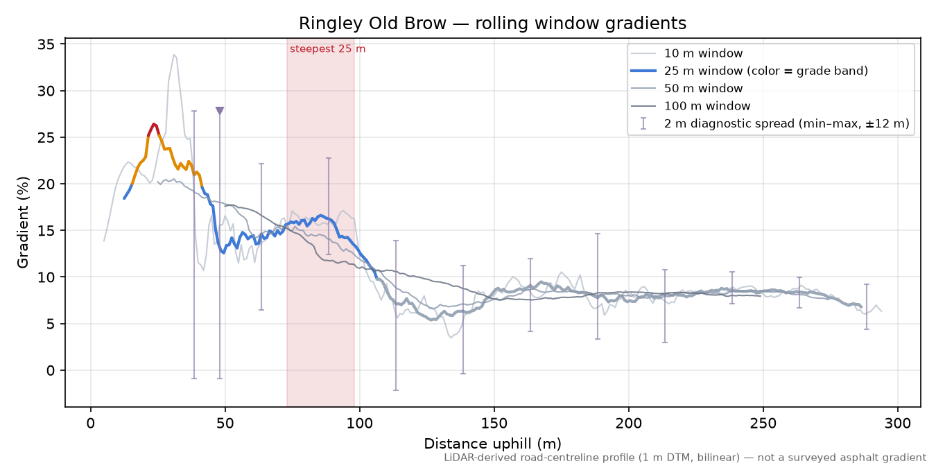 Ringley Old Brow rolling gradient profile