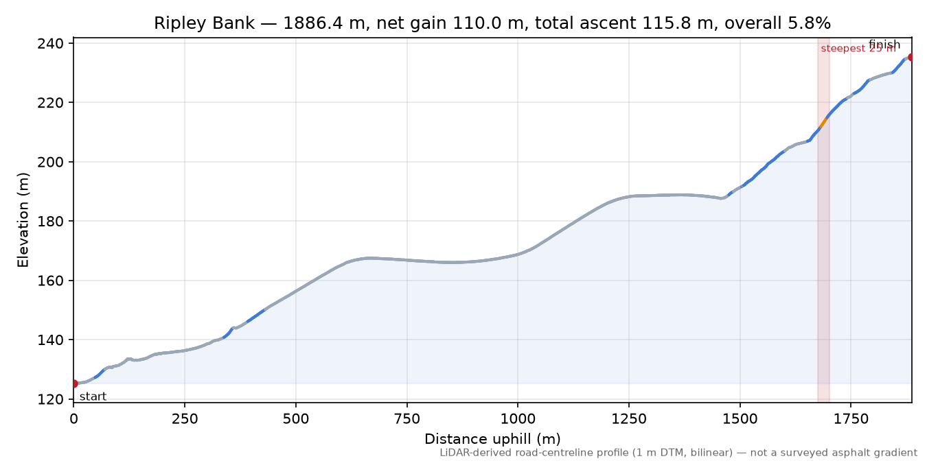 Ripley Bank elevation profile