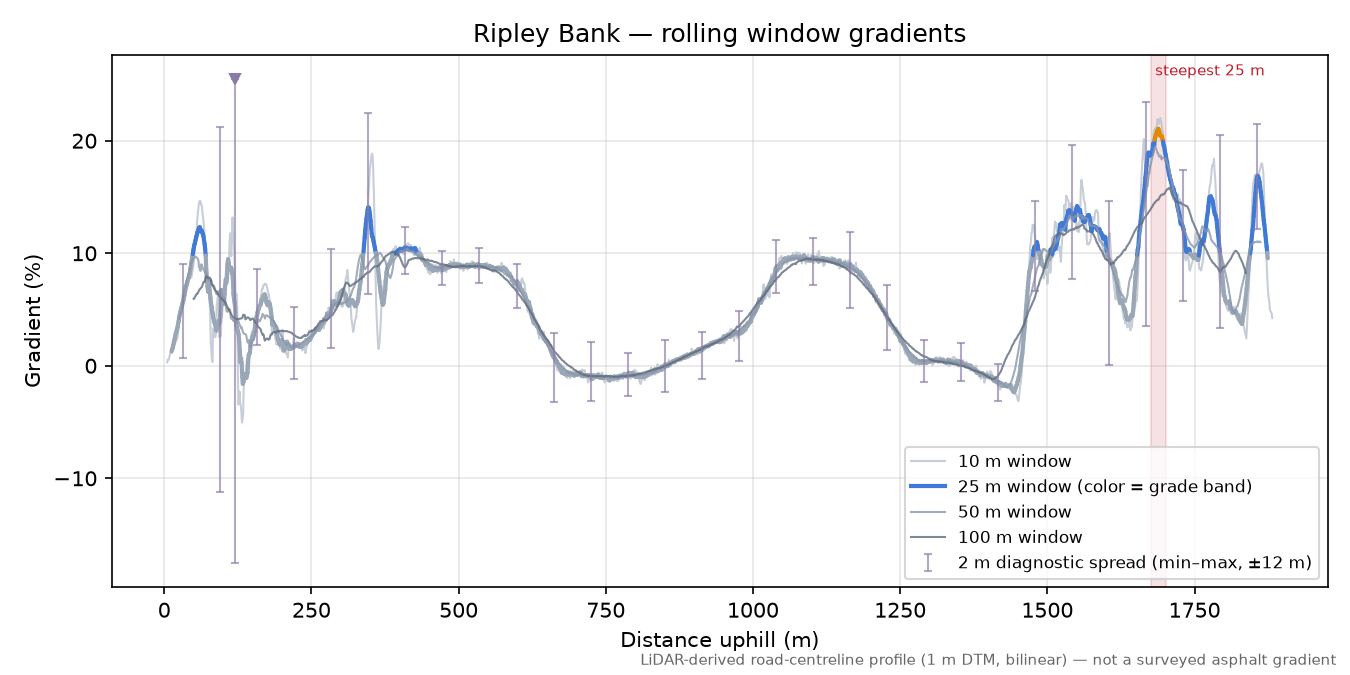 Ripley Bank rolling gradient profile