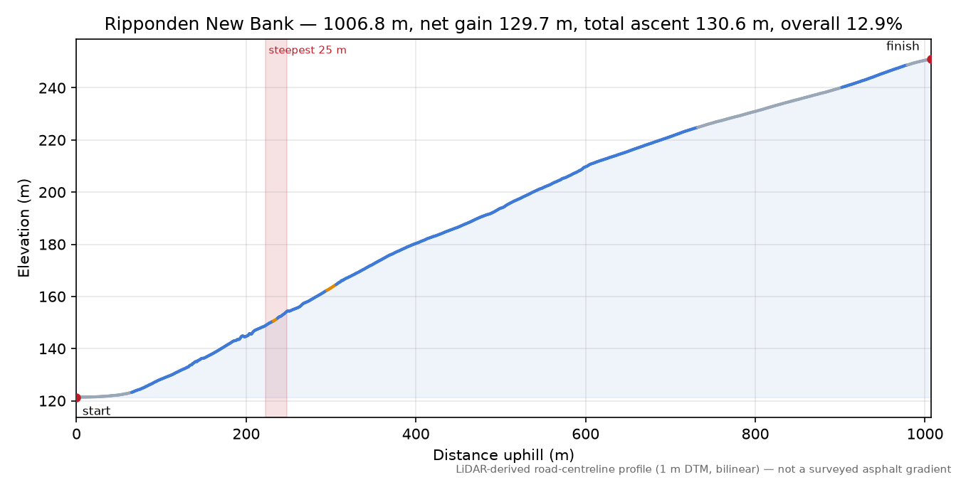 Ripponden New Bank elevation profile