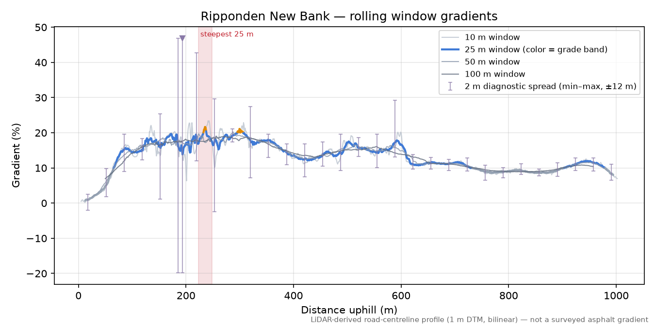 Ripponden New Bank rolling gradient profile