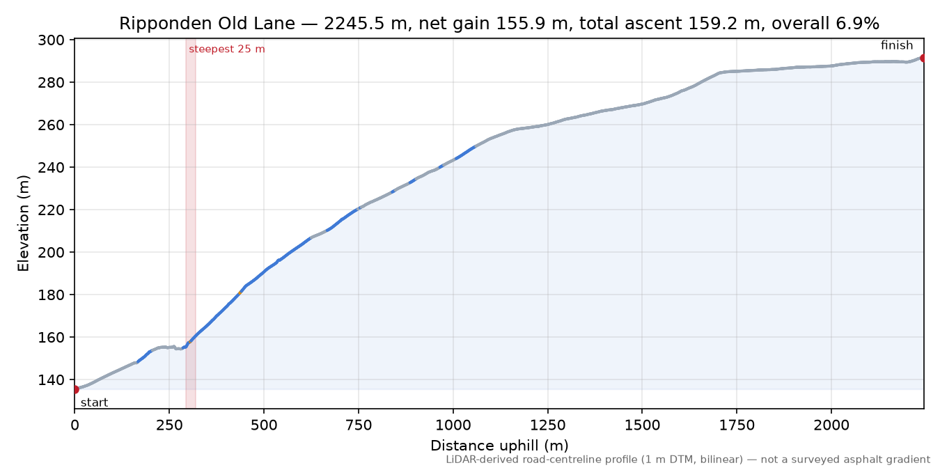 Ripponden Old Lane elevation profile