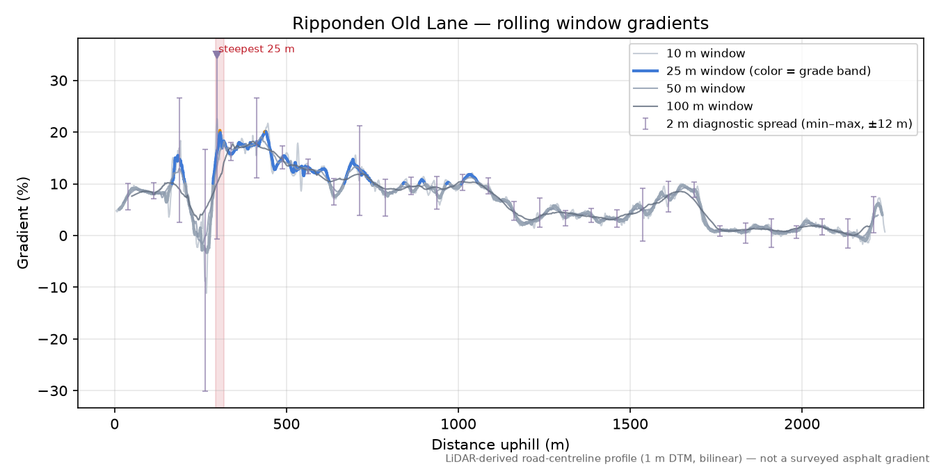 Ripponden Old Lane rolling gradient profile