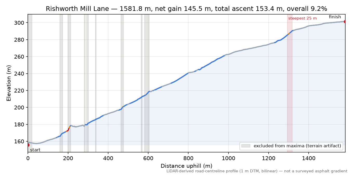 Rishworth Mill Lane elevation profile