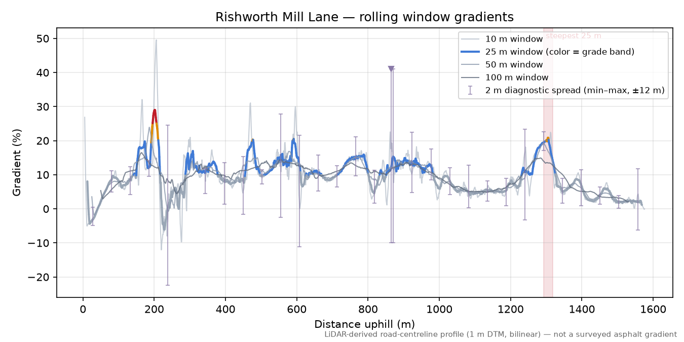 Rishworth Mill Lane rolling gradient profile