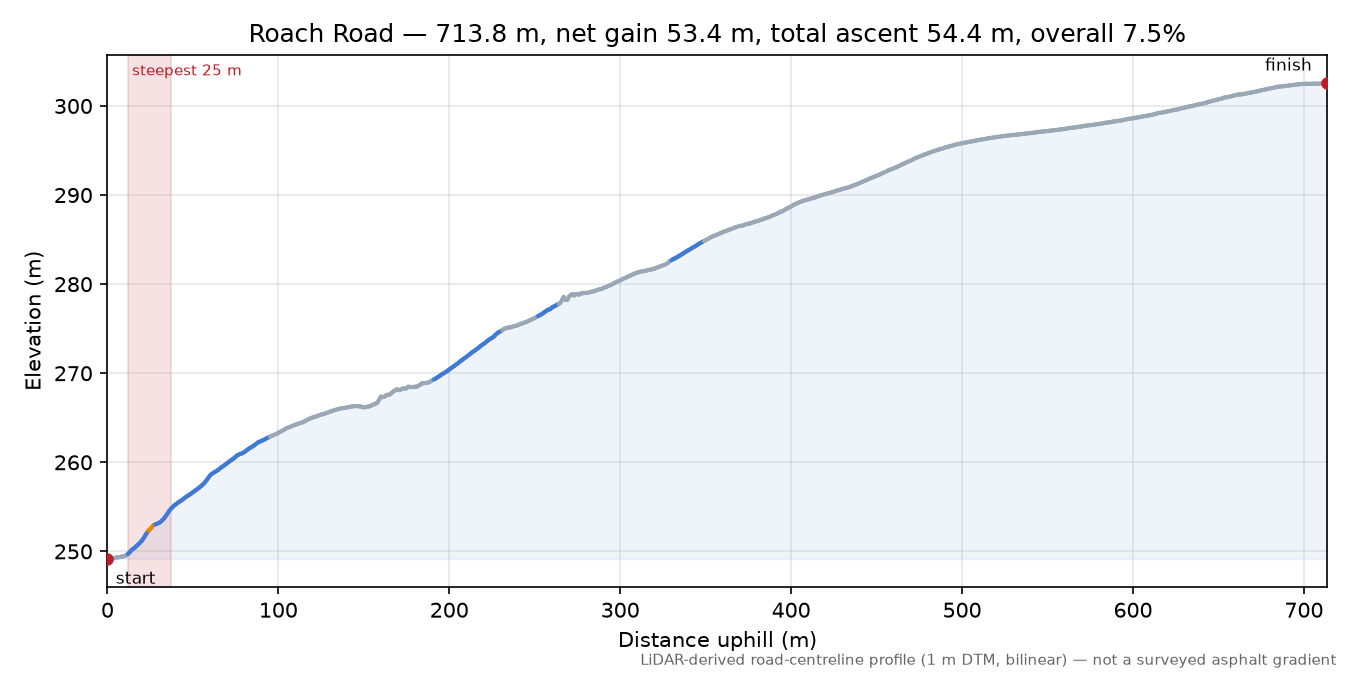 Roach Road elevation profile