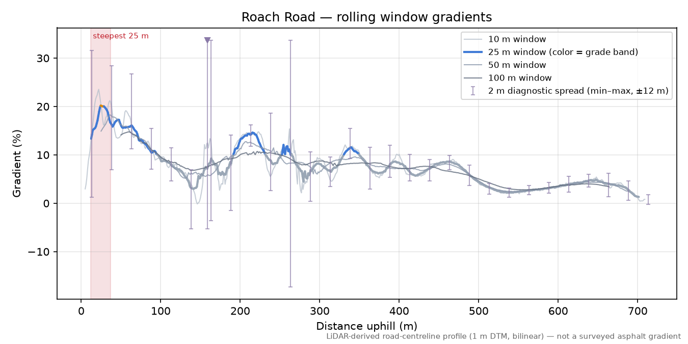 Roach Road rolling gradient profile