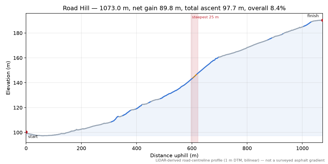 Road Hill elevation profile
