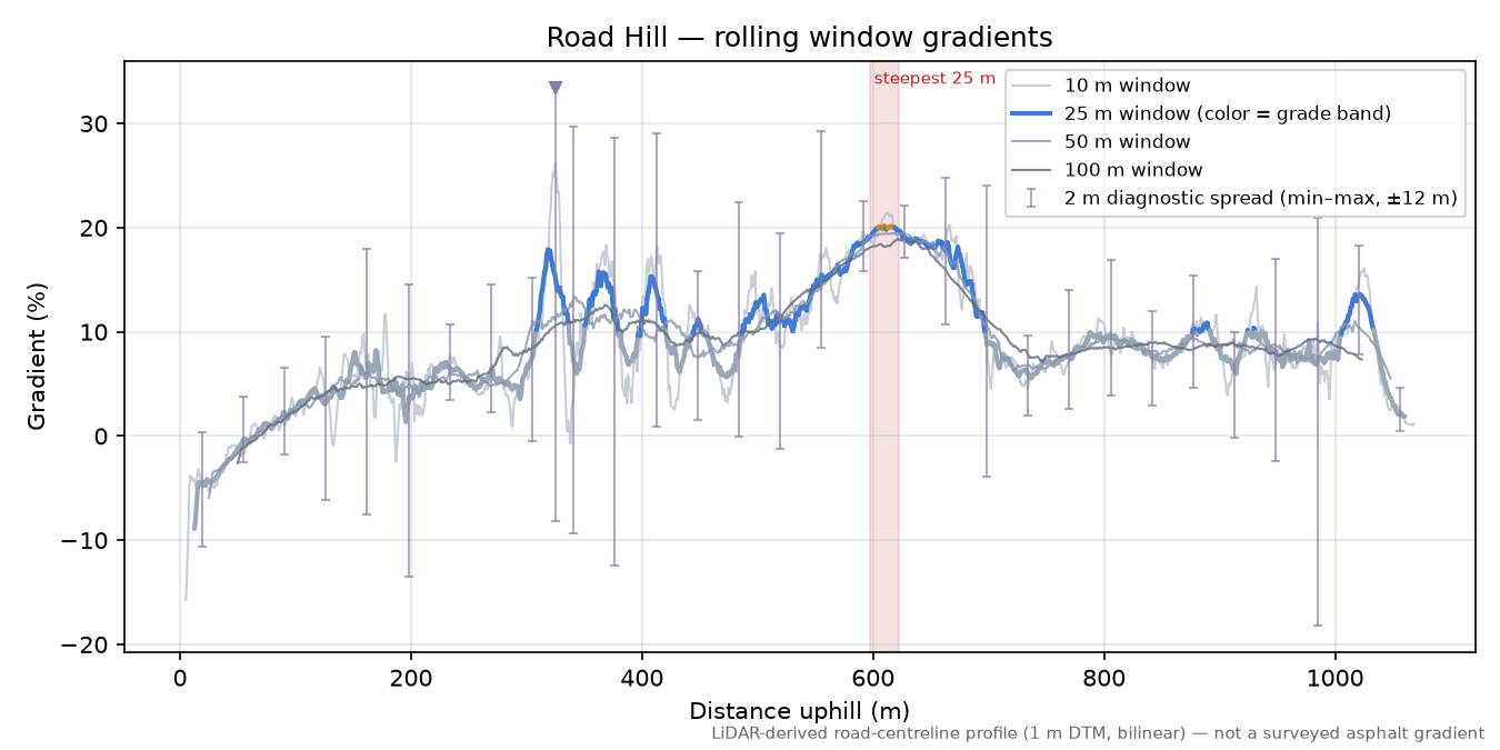 Road Hill rolling gradient profile