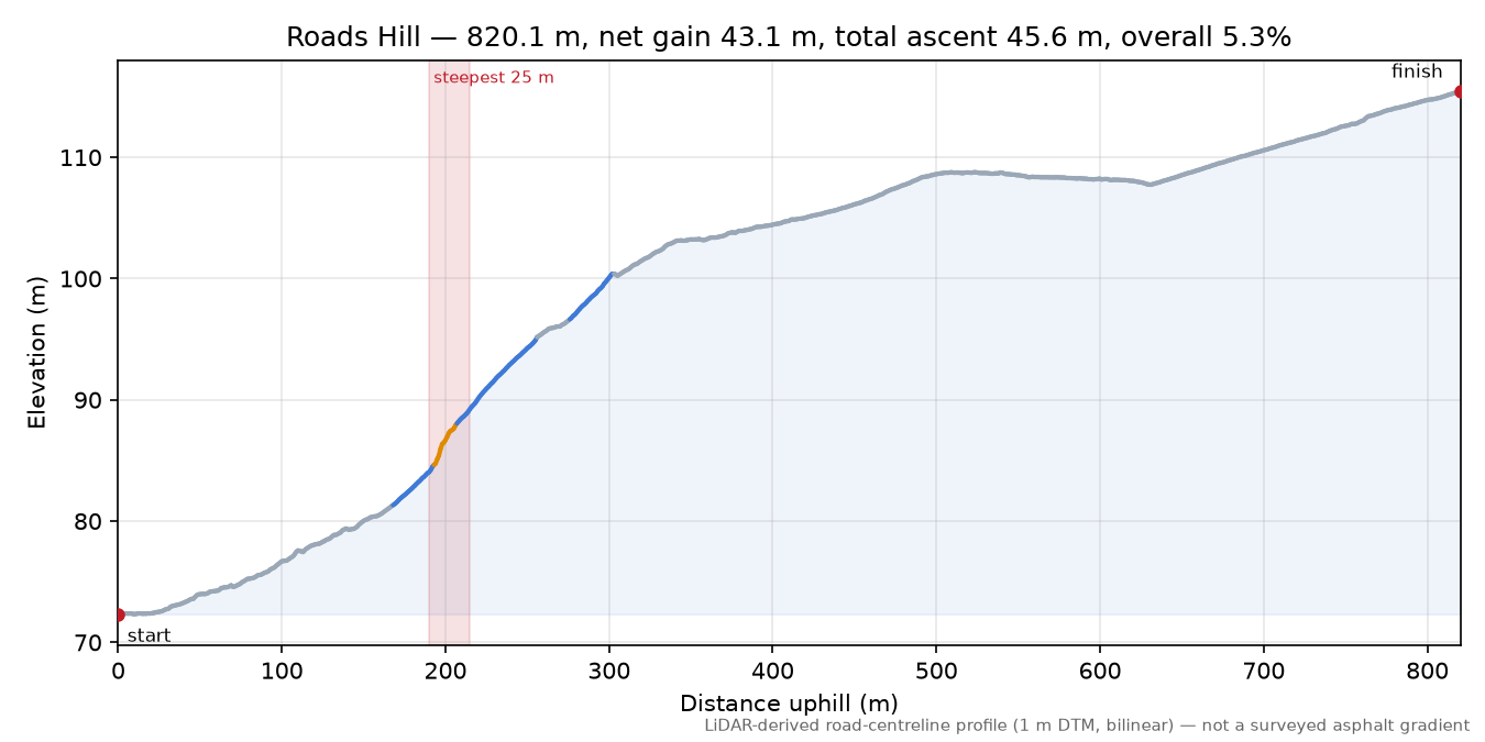 Roads Hill elevation profile